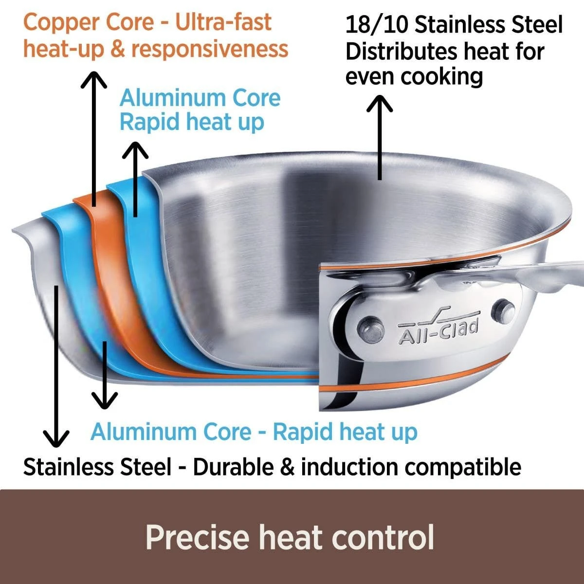 All-Clad Copper Core 5-Ply Bonded Stainless Steel Stock Pot | 8 Qt. - Image 2